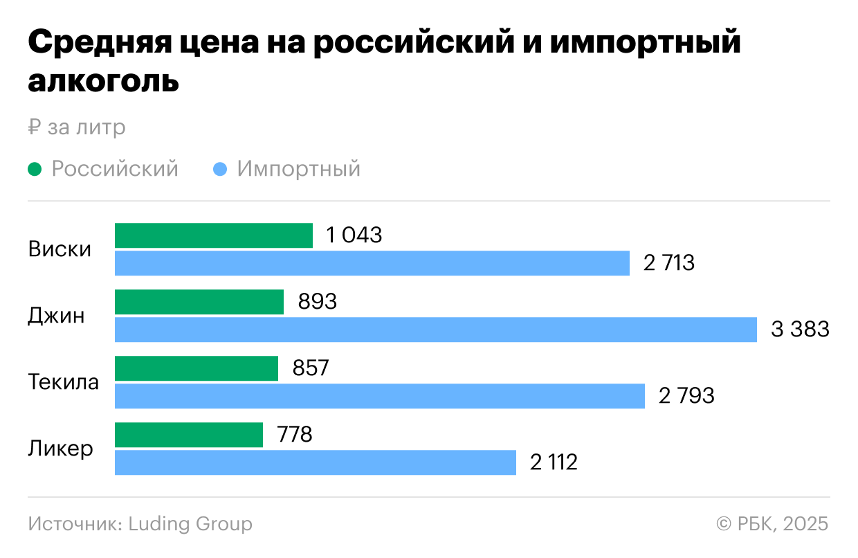 Продажи импортного алкоголя упали на 30% от досанкционного уровня