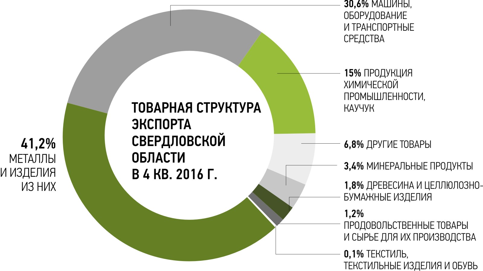 Область экспортирует. Экспорт Свердловская область. Машины и оборудование экспорт. Импорт и экспорт Свердловской области. Свердловская область что экспортирует.