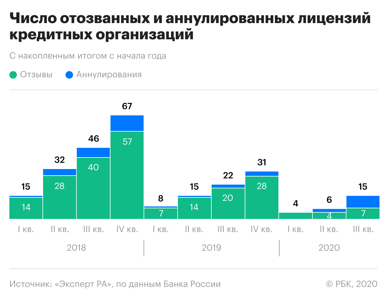 Перед второй волной пандемии эксперты оставили в зоне риска 35 банков