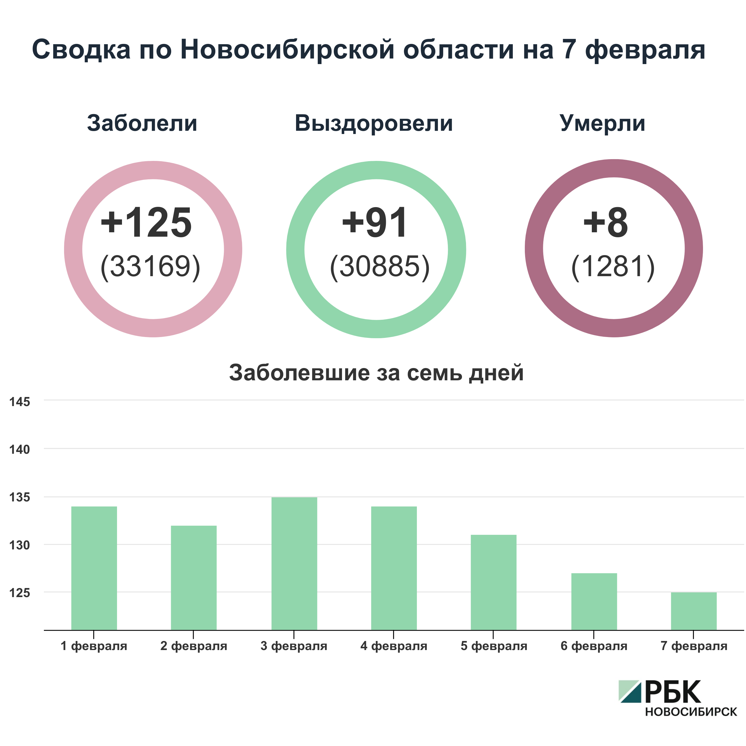Коронавирус в Новосибирске: сводка на 7 февраля