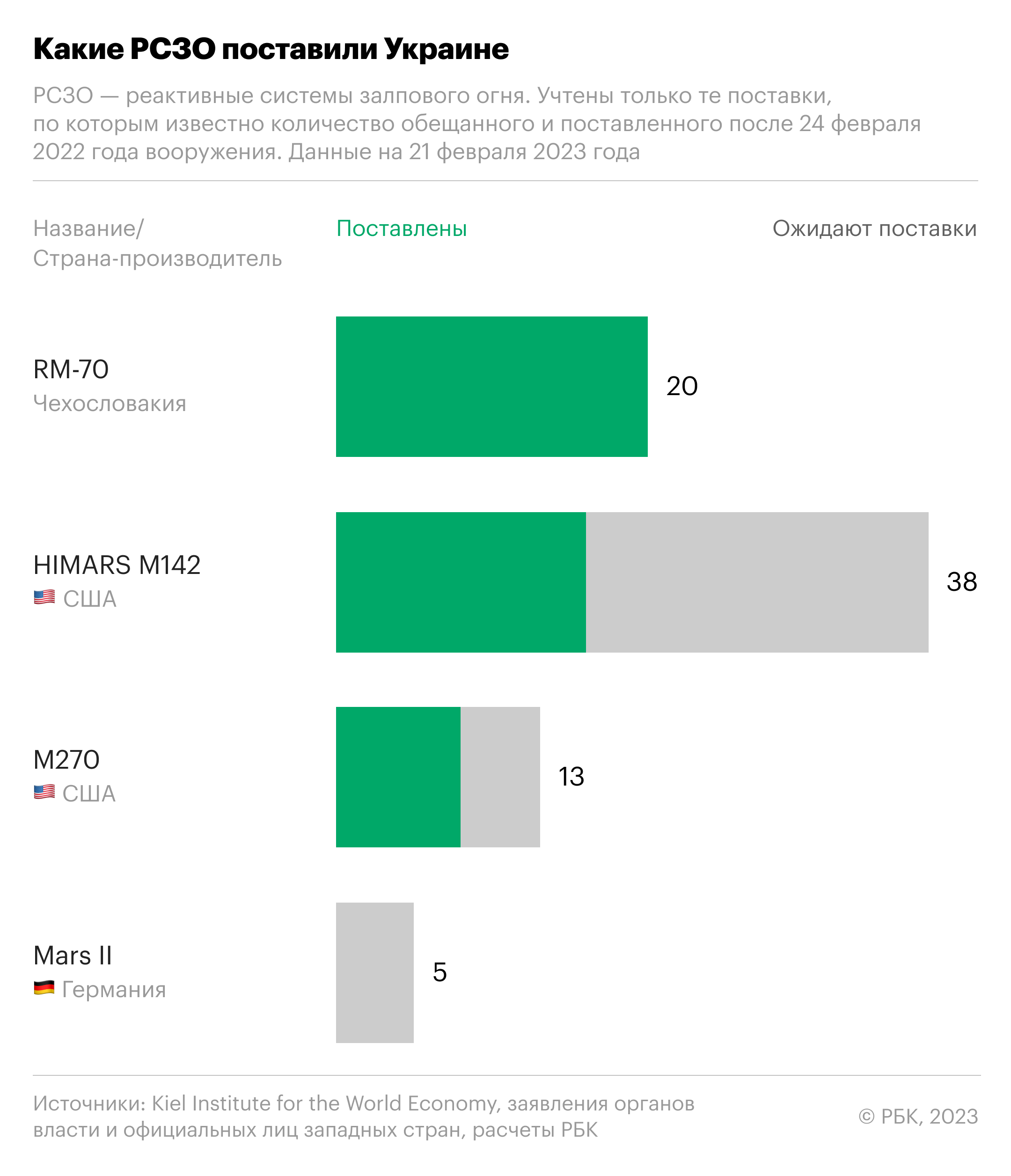 Сколько тяжелого вооружения поставил Запад Украине за год. Инфографика