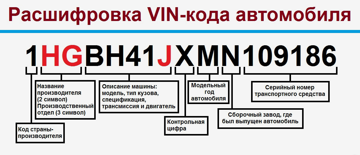 Расшифродка VIN-кода автомобиля