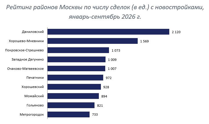 Спрос на новостройки в популярных районах Москвы снизился на треть | РБК Недвижимость