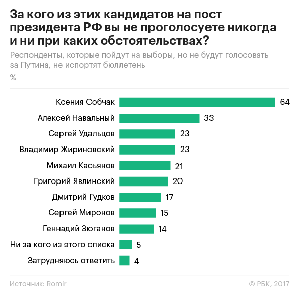Социологи предсказали второе место Жириновского на выборах президента