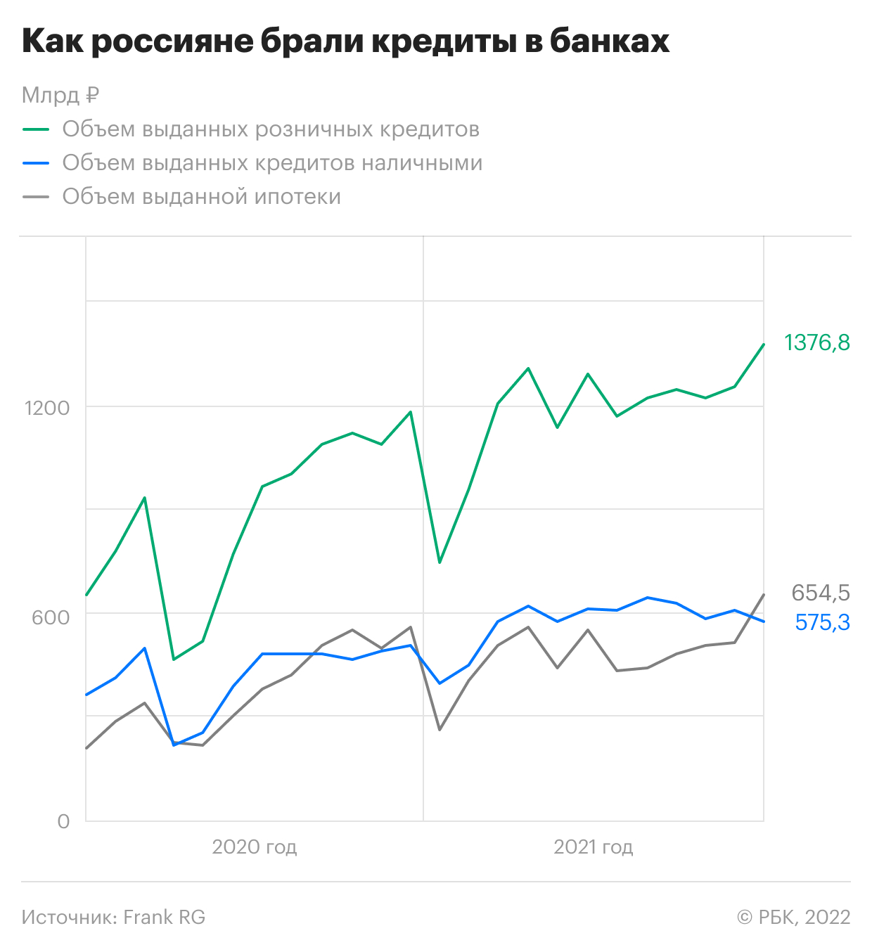 Как россияне за год набрали кредитов на рекордные ₽14,1 трлн. Инфографика