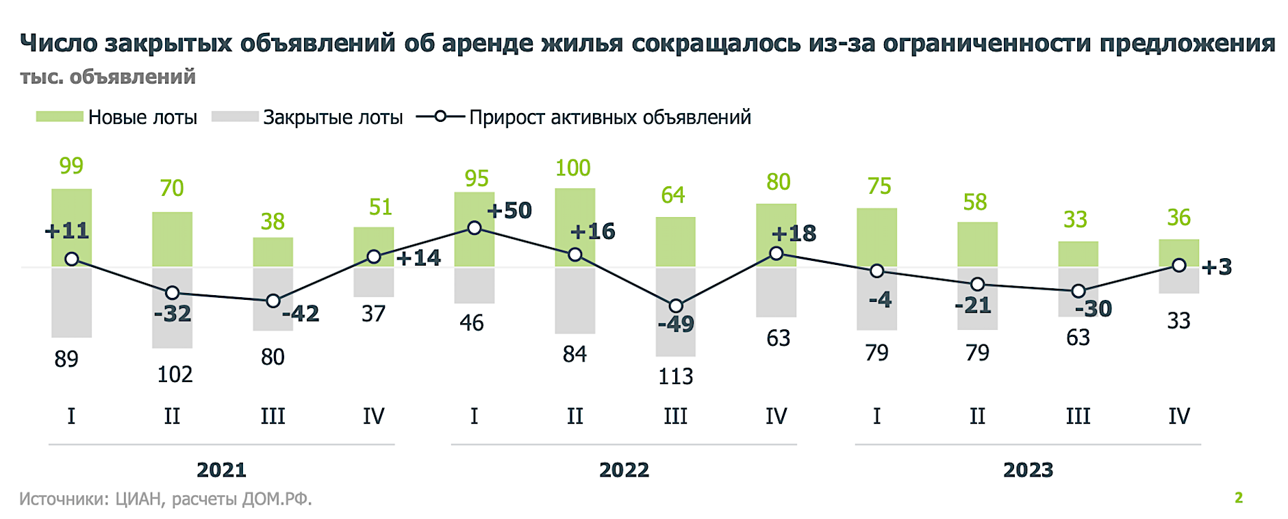 Одновременно с этим резко уменьшилось количество закрытых объявлений об аренде: с 79 тыс. в первом квартале 2023 года до 33 тыс. в четвертом квартале 2023 года.