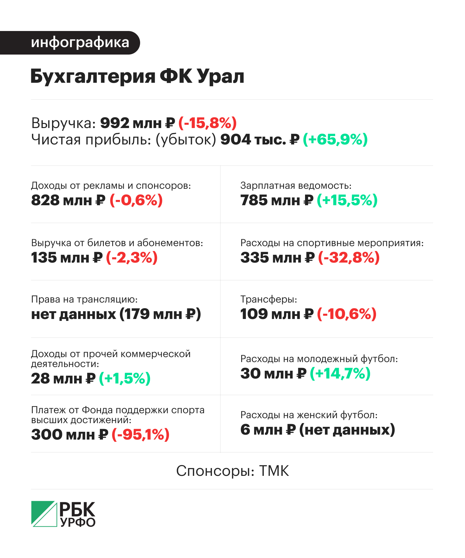 Анастасия Кеда, РБК УрФО