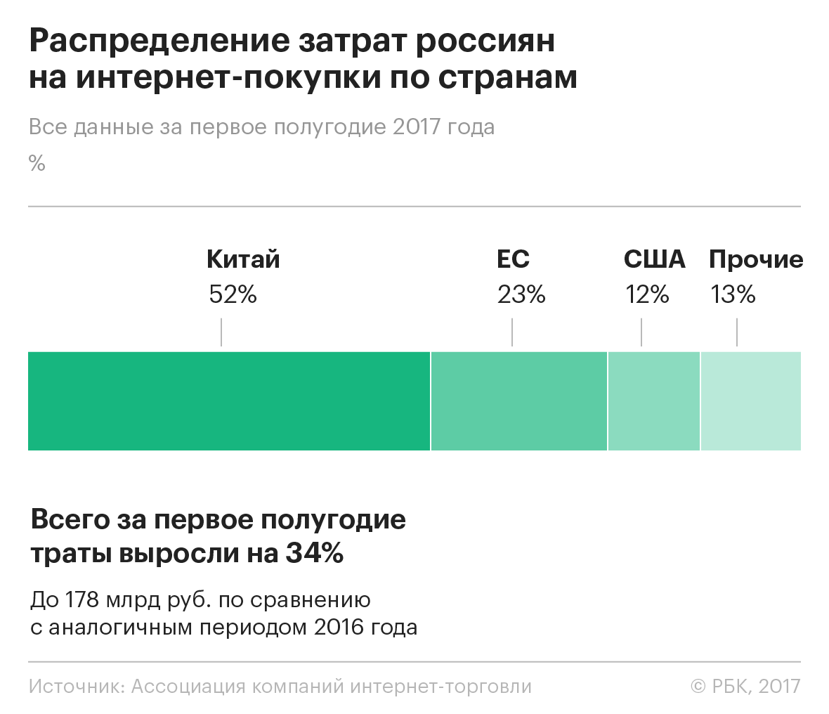 AliExpress привела в Россию крупнейший интернет-магазин Китая