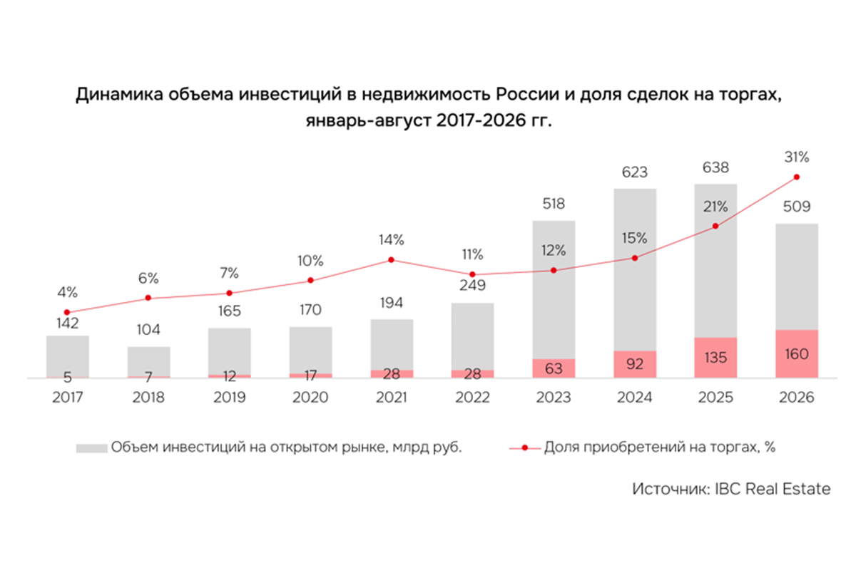 На максимуме: торги обеспечили треть инвестиций в недвижимость России