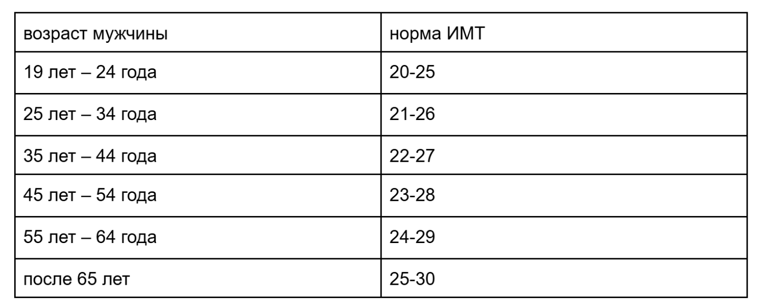 Индекс массы тела: норма и как рассчитать