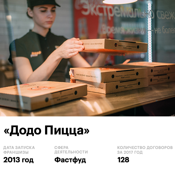 &laquo;Додо Пицца&raquo; &mdash; крупнейшая сеть пиццерий в России. Всего у компании сейчас 319 франчайзи в десяти странах: России, США, Китае, Румынии, Великобритании и др. Первая пиццерия открылась в 2011 году в Сыктывкаре, франчайзи появились у компании через два года.

Причина популярности франшизы &mdash; в ИТ-системе &laquo;Додо ИС&raquo;, которая позволяет контролировать все процессы в торговом зале и на кухне пиццерии. Франчайзи могут отслеживать скорость приготовления пиццы, качество работы курьерской службы, сравнивать выручку своей пиццерии с показателями других партнеров.

Основатель компании Федор Овчинников превратил жизнь компании в реалити-шоу: рассказывает о новостях и финансовых показателях в блоге и на официальном сайте, регулярно проводит проверки франчайзи &mdash; в 2017 году прошло почти 25 тыс. проверок. Такой подход позволил привлечь более 180 частных инвесторов и выйти на миллиардные обороты: выручка российской сети &laquo;Додо Пицца&raquo; за 2017 год составила 5,7 млрд руб.

Для запуска пиццерии франчайзи потребуется от 4,5 млн до 16 млн руб. Вступительный взнос &mdash; 350 тыс. руб., роялти &mdash; 3,5% от выручки в первый год и 5%, начиная с 13-го месяца. Вложения окупаются за полтора-два года, уверяют в компании. Но все крупные города уже &laquo;забронированы&raquo; действующими партнерами сети, новичкам предлагают открывать пиццерии в небольших населенных пунктах.
