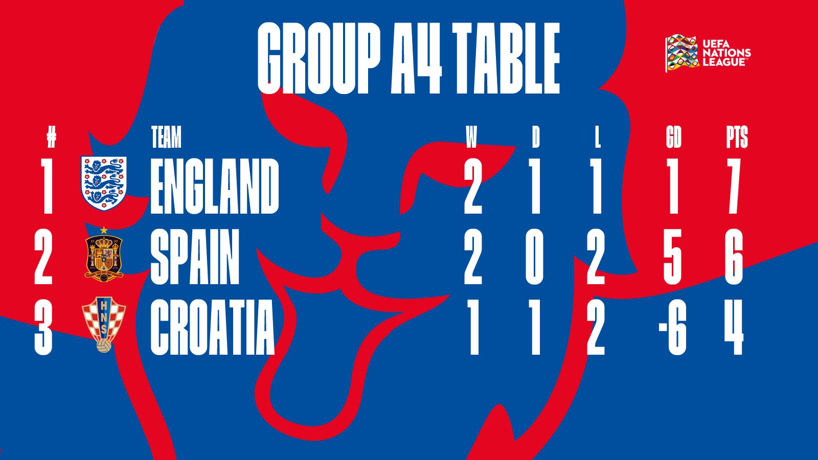 Англия победила Хорватию и вышла в полуфинал Лиги наций по футболу