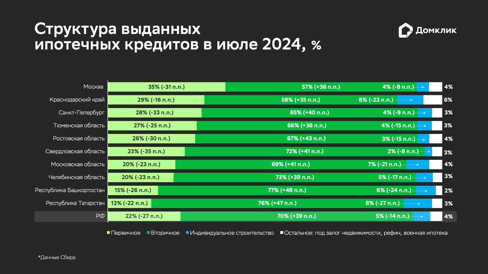 Распределение ипотеки по типам кредитов для топ-10 регионов по количеству выдач в июле 2024 года. &laquo;Остальное&raquo; включает нецелевые кредиты под залог недвижимости, рефинансирование, военную ипотеку. Данные отсортированы по доле сделок по покупке первичной недвижимости в общем количестве выдач.