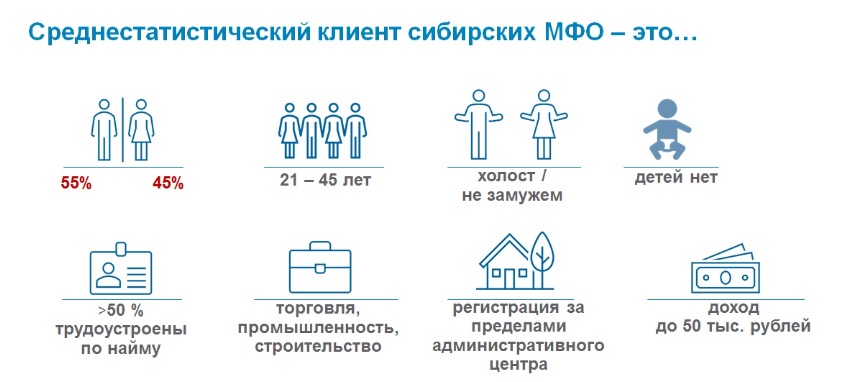 Как правило доход типичного заемщика МФО составляет не выше десятков тысяч рублей, но&nbsp;подтвердить официально его размер они могут не всегда