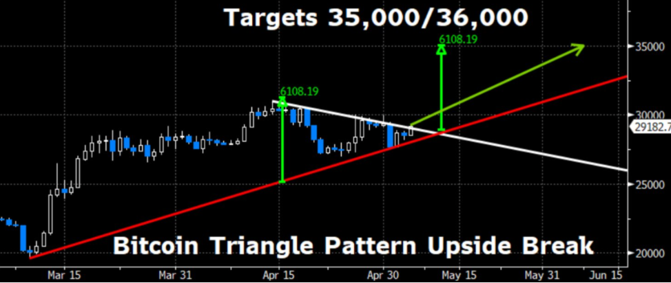 Прорыв треугольника на графике биткоина. Источник: Matrixport Technologies