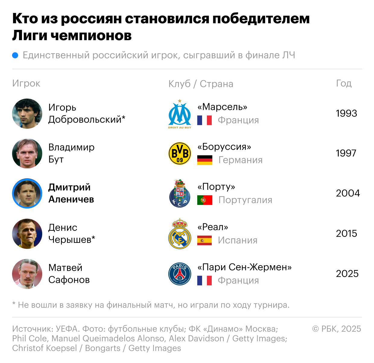 Макрон поздравил российского вратаря Сафонова с победой в Лиге чемпионов