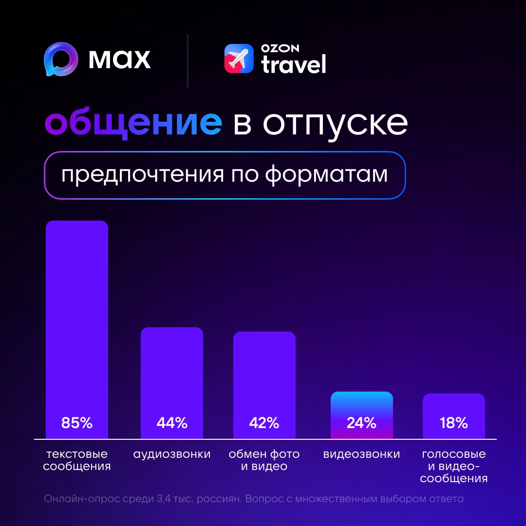 Исследование MAX и Ozon Travel