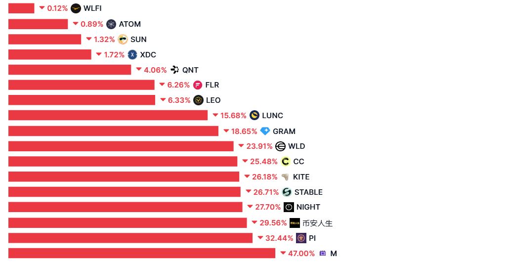 Лидеры падения за 90 дней из топ-100 криптовалют. Источник: Coinmarketcap