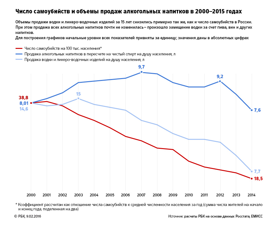 Число самоубийств в России упало до самого низкого уровня за 50 лет