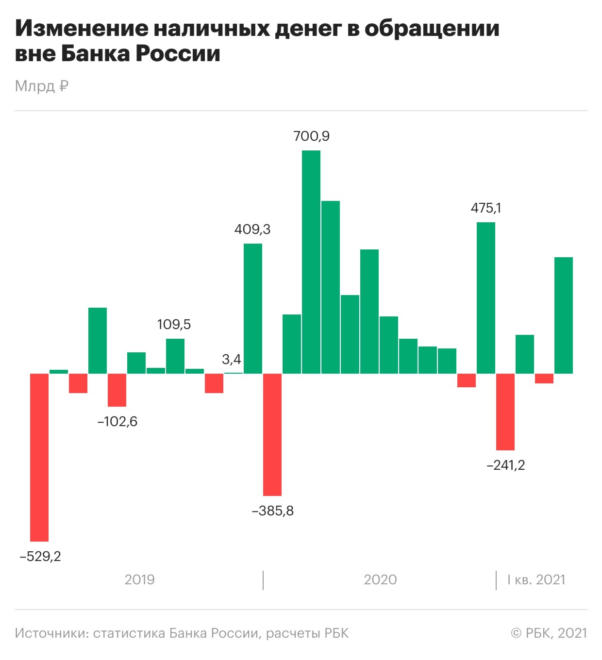 Как россияне резко увеличили спрос на наличные деньги. Инфографика