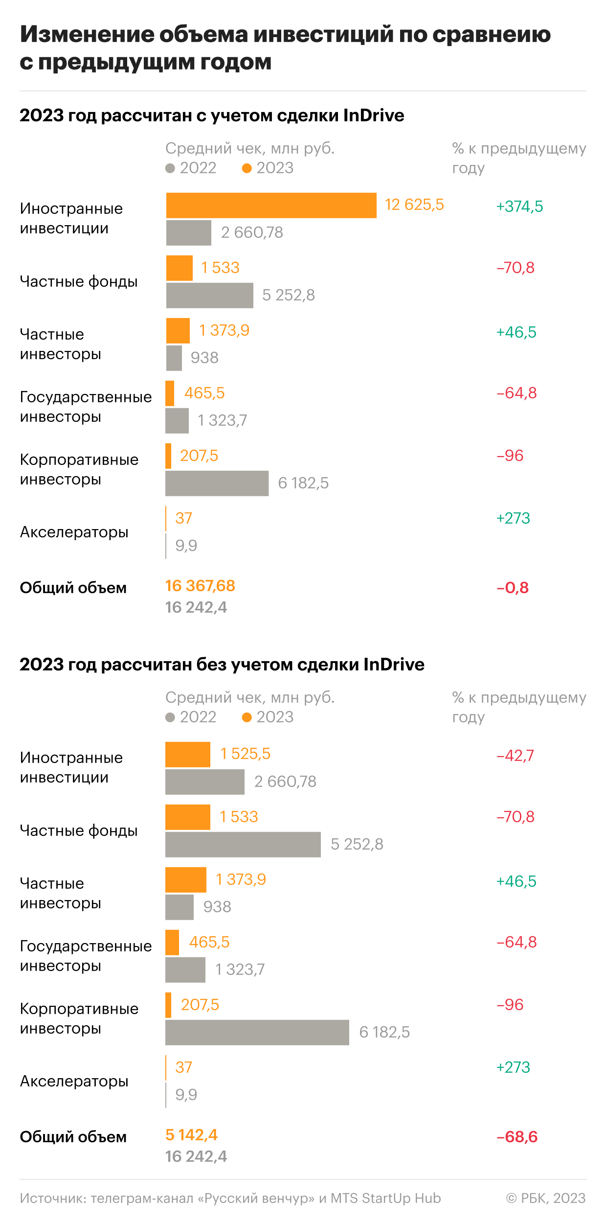 На паузе: как венчурный рынок России провел 2023 год