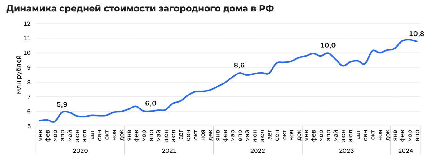 Аналитики оценили рост цен на частные дома в регионах России