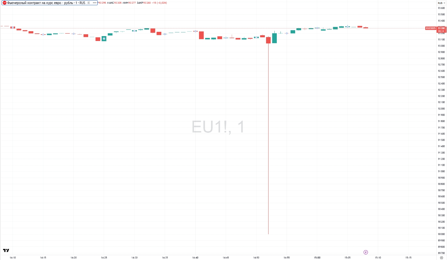 Фото:TradingView