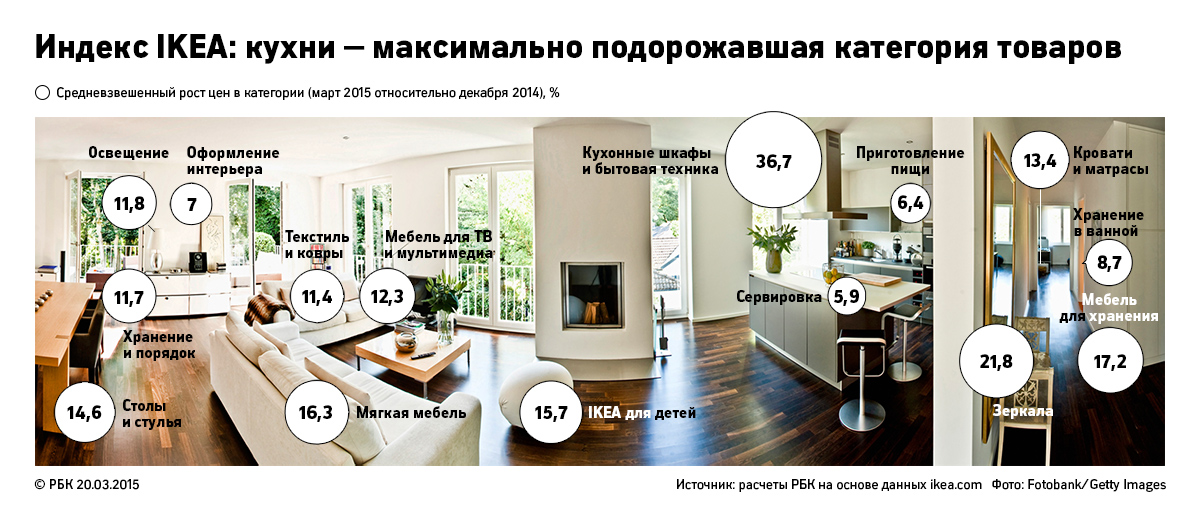 Индекс IKEA: какие товары мебельной сети подорожали больше всего