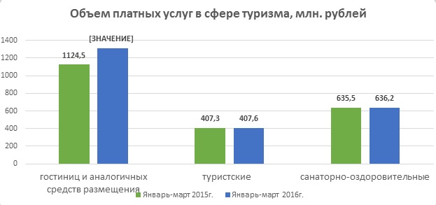 За первые месяцы года туристы потратили в Татарстане 2,3 млрд рублей 