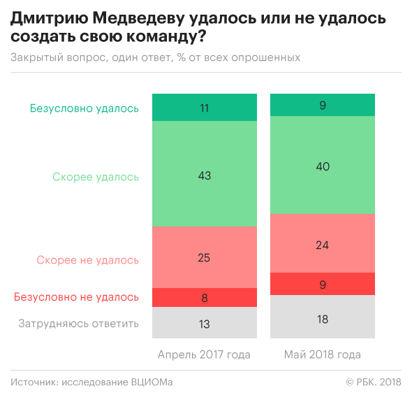 Более трети россиян негативно оценили работу уходящего правительства