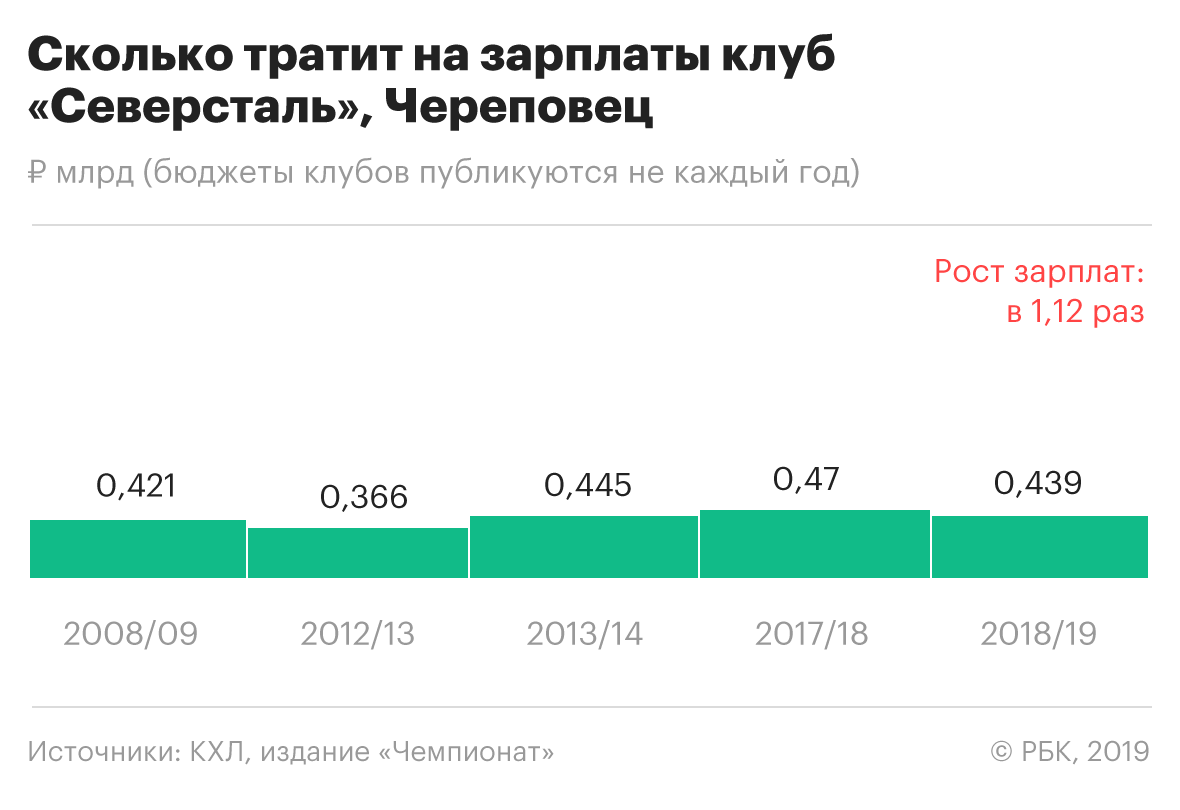 ЦСКА — в 6 раз, СКА — в 5. Как клубы КХЛ повысили зарплаты за 10 лет