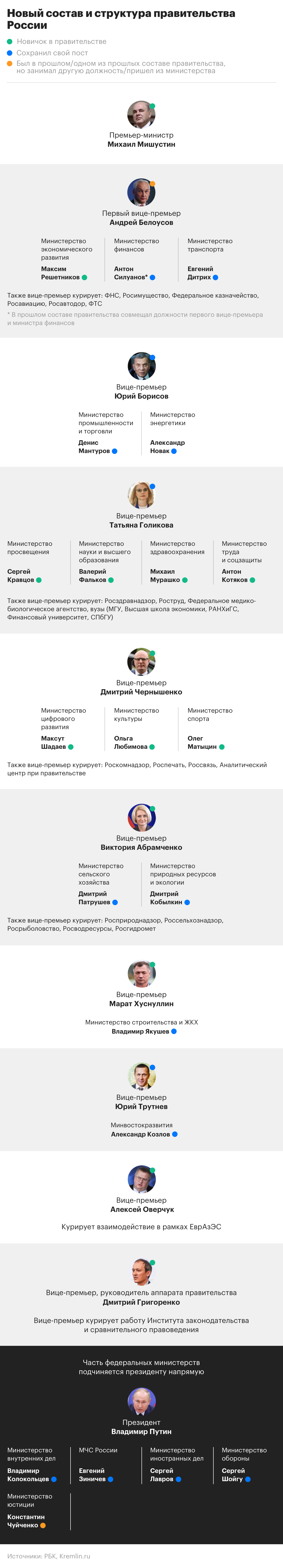 Структура нового российского правительства. Инфографика