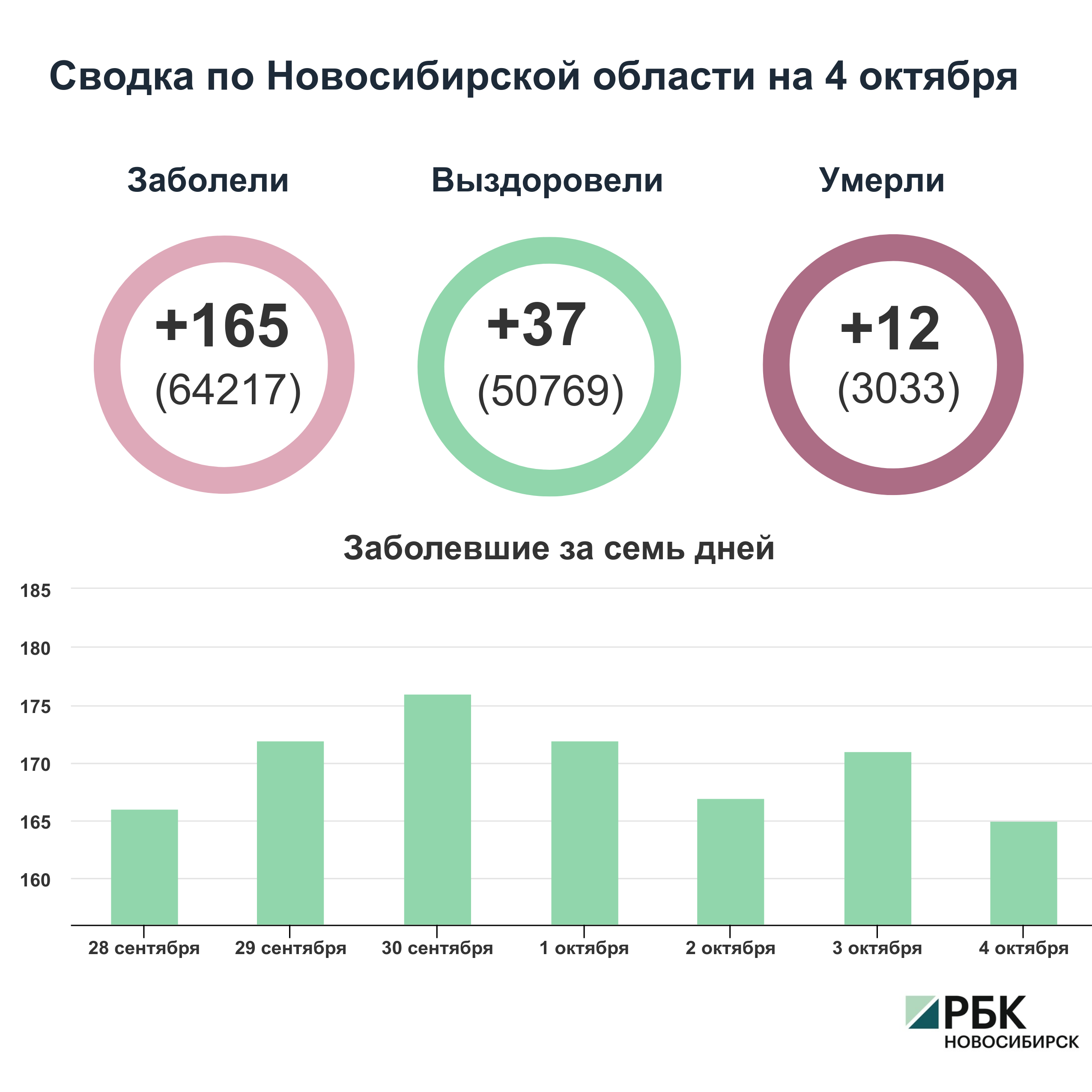 Коронавирус в Новосибирске: сводка на 4 октября