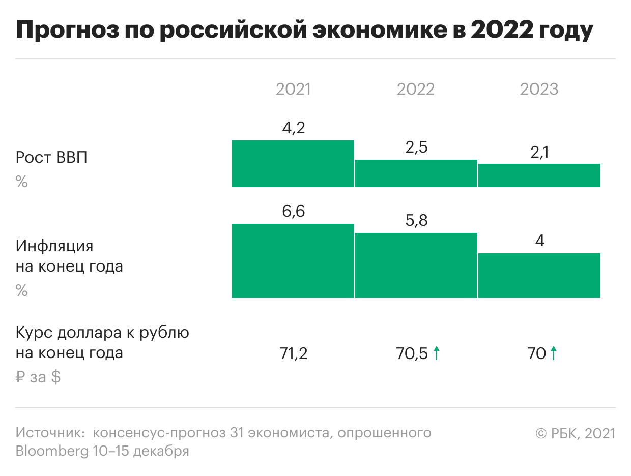 Что будет с экономикой России в 2022 году. Прогнозы экспертов