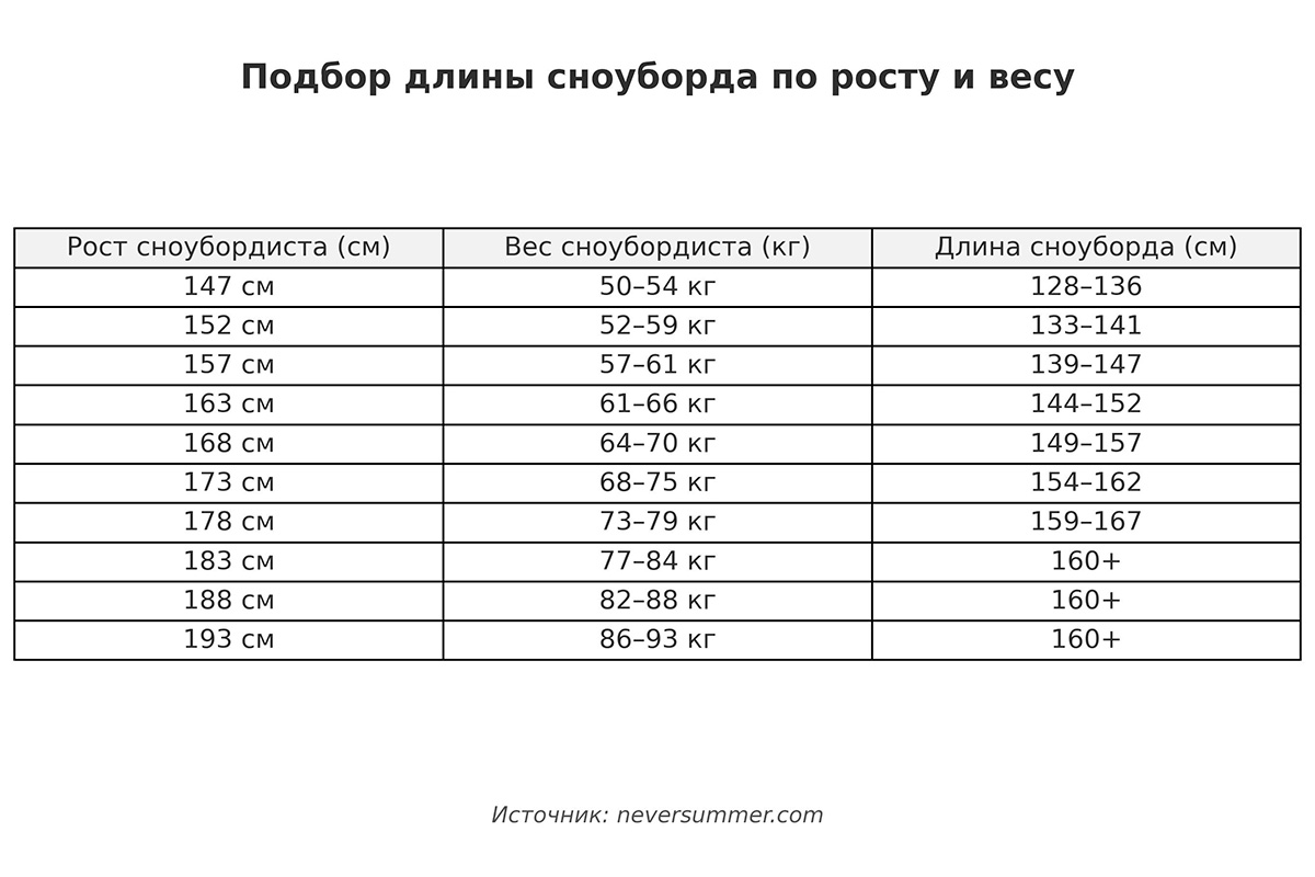 Длина сноуборда по росту и весу райдера