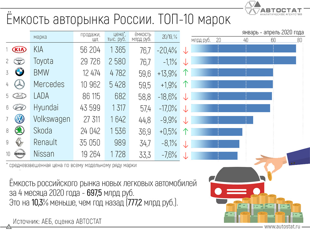 Названы автопроизводители, заработавшие больше всех в России в 2020 году