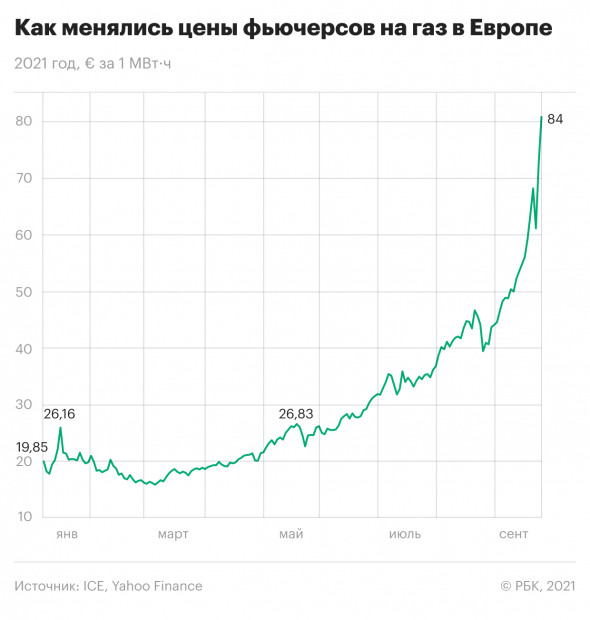 Цены на газ уже выше $1000. Как «Газпром» заработает на холодной зиме | РБК  Инвестиции