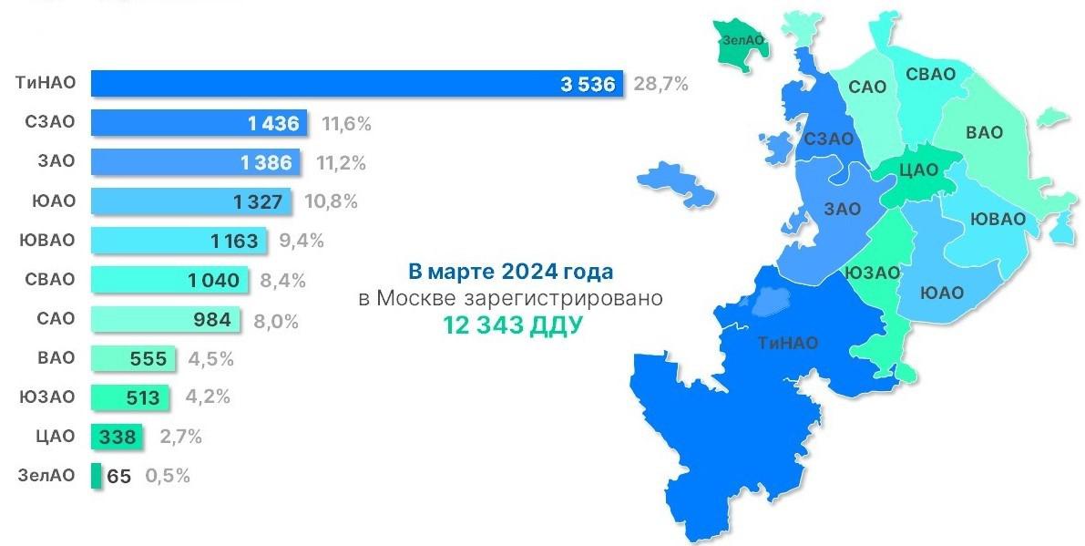 Рейтинг округов Москву по числу оформленных ДДУ в марте 2024 года