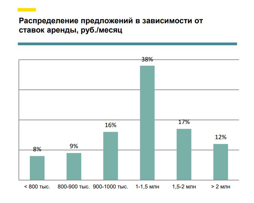 Источник: &laquo;Intermark Аренда&raquo;