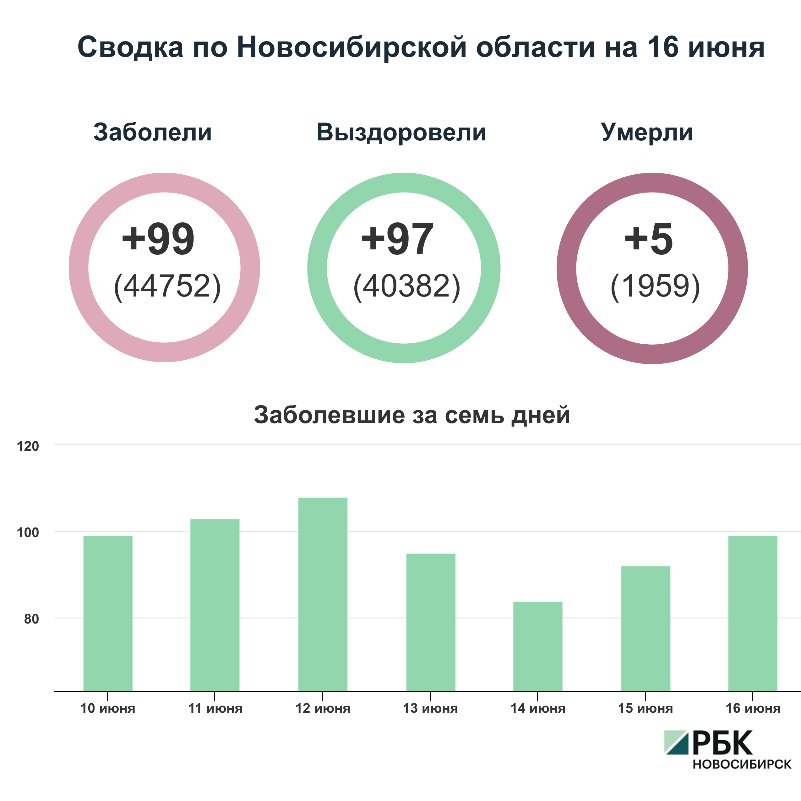 Коронавирус в Новосибирске: сводка на 16 июня