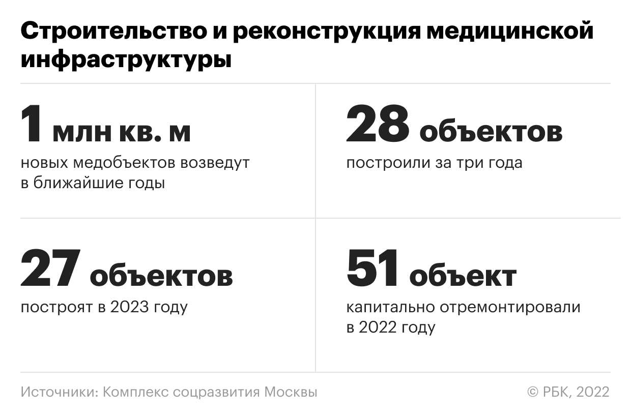 Как Москва развивает медицинскую инфраструктуру. Инфографика — РБК