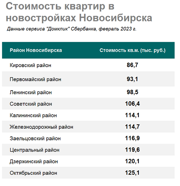 Аналитики назвали районы с самыми доступными новостройками в Новосибирске