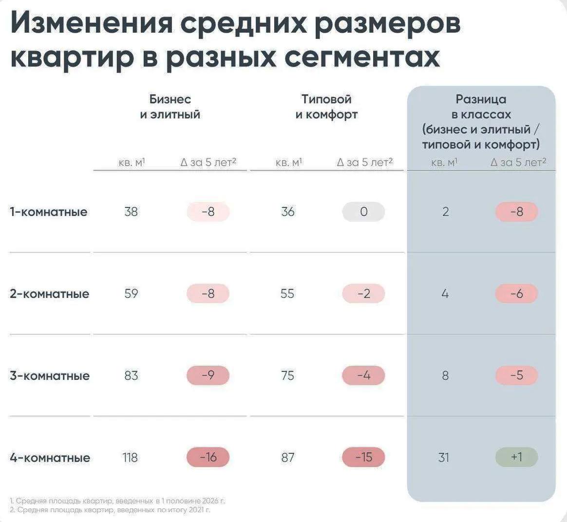 «Дом.РФ» оценил снижение площади квартир в новостройках за пять лет