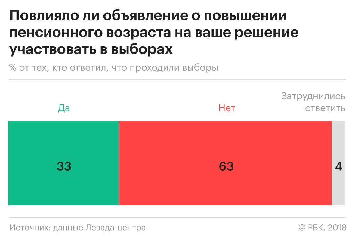 «Левада» оценил влияние пенсионной реформы на участие в выборах