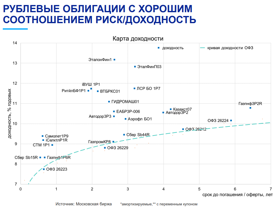 Карта доходности рублевых облигаций