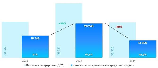 Динамика числа зарегистрированных в Москве ДДУ с привлечением кредитных средств. Третий квартал