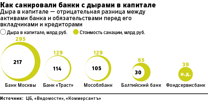 Санацию банков группы «Лайф» оценили в 100 млрд руб.
