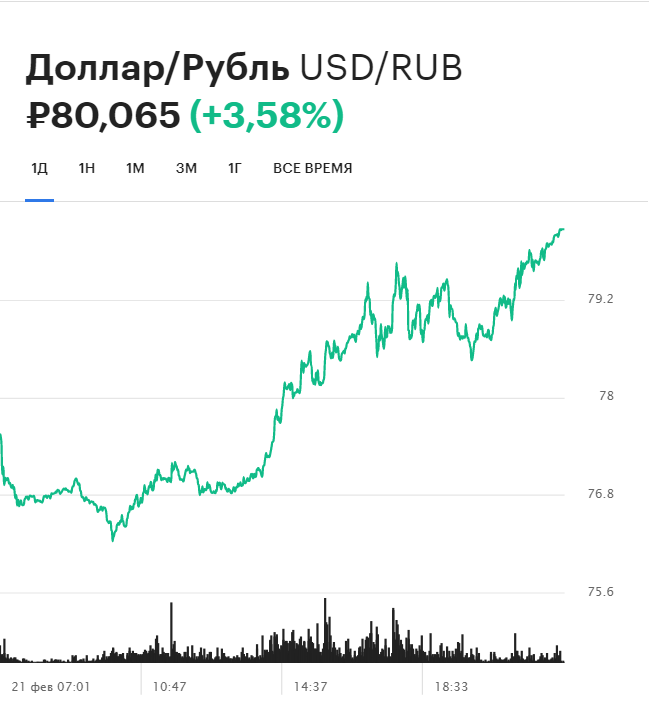 Динамика курса доллара на Московской бирже за день