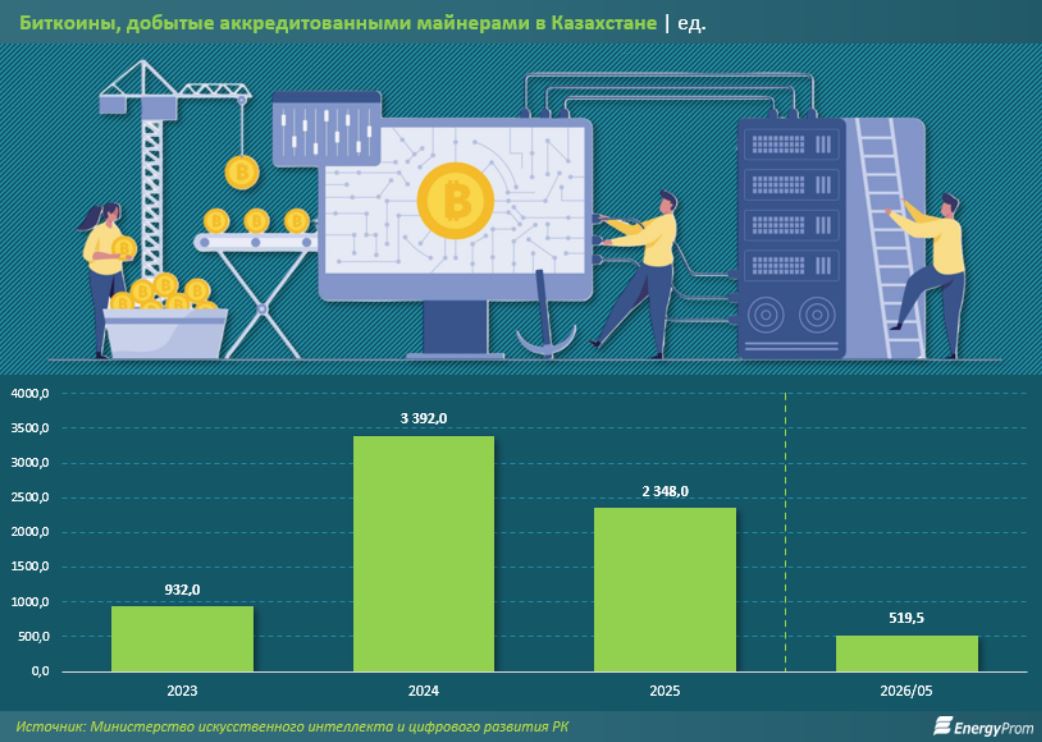 Добыча биткоинов аккредитованными майнерами в Казахстане. Источник: EnergyProm