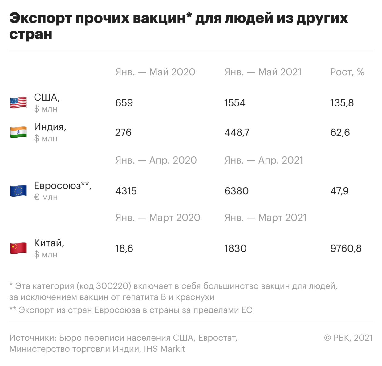 Таможня зафиксировала резкий рост экспорта вакцин из России